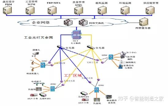 數字化工廠組網方案、網絡架構與工業5G及上云關鍵技術解析